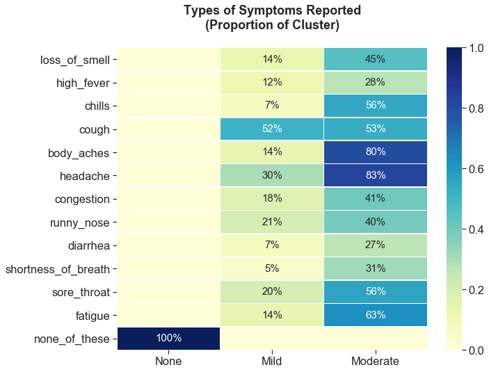 COVID-19 symptoms analysis and clustering methods